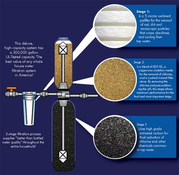 Liberty Checks Free Shipping Water Filtration For Well Water 101