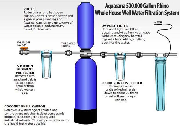 Aquasana Rhino Well Water Filter